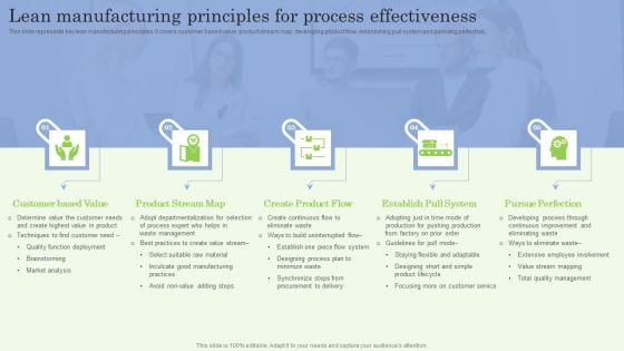 Lean Manufacturing Principles For Process Effectiveness Ppt PowerPoint Presentation File Files PDF