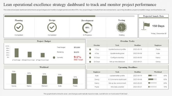 Lean Operational Excellence Strategy Dashboard To Track And Monitor Project Performance Slides PDF