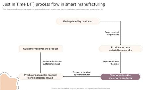 Lean Production Techniques To Enhance Operational Effectiveness Just In Time JIT Process Flow In Smart Manufacturing Pictures PDF