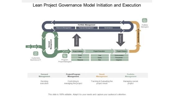 Lean Project Governance Model Initiation And Execution Ppt PowerPoint Presentation Slides Pictures