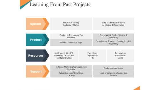 Learning From Past Projects Ppt PowerPoint Presentation Inspiration Influencers