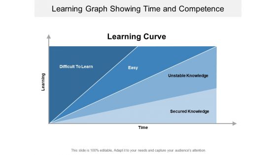 Learning Graph Showing Time And Competence Ppt PowerPoint Presentation Slides Format Ideas