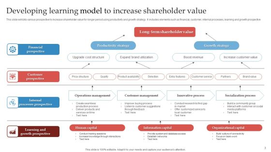 Learning Model Ppt PowerPoint Presentation Complete Deck With Slides Slide03