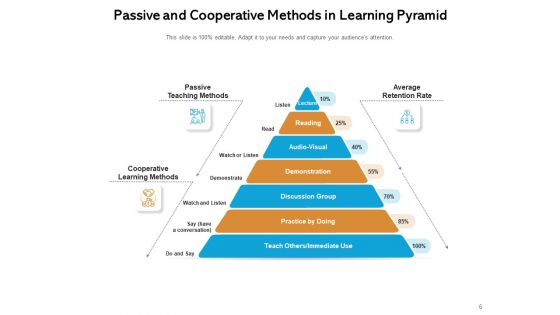 Learning Models Pyramid Knowledge Cooperative Ppt PowerPoint Presentation Complete Deck