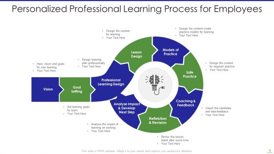 Learning Process Ppt PowerPoint Presentation Complete With Slides