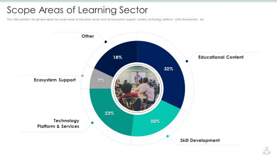 Learning Services Capital Raising Elevator Pitch Deck Scope Areas Of Learning Sector Microsoft PDF