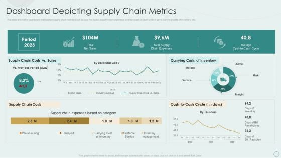 Learning Various Supply Chain Models Dashboard Depicting Supply Chain Metrics Pictures PDF