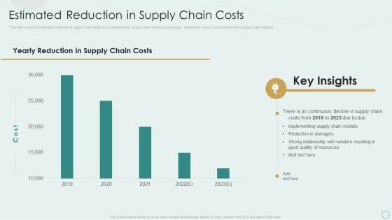 Learning Various Supply Chain Models Estimated Reduction In Supply Chain Costs Portrait PDF