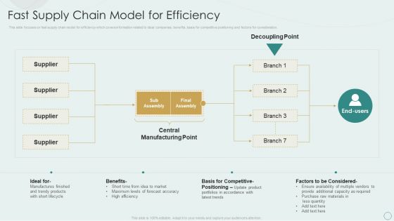 Learning Various Supply Chain Models Fast Supply Chain Model For Efficiency Infographics PDF