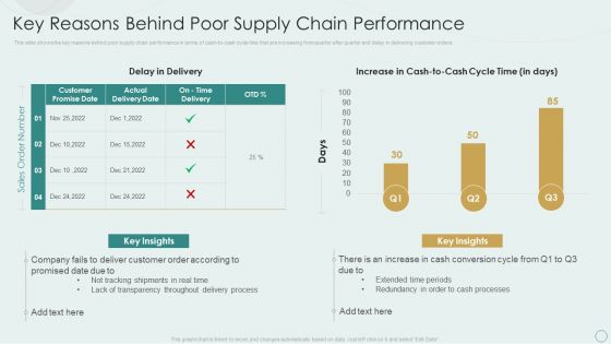 Learning Various Supply Chain Models Key Reasons Behind Poor Supply Chain Performance Guidelines PDF