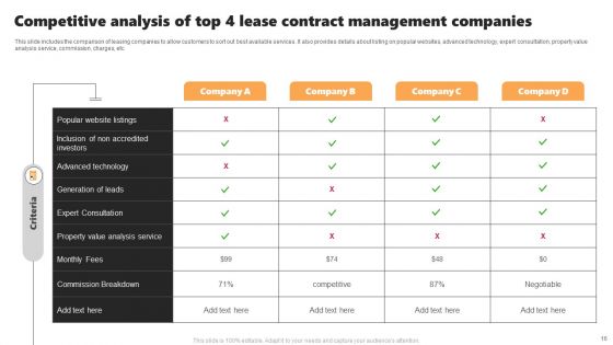 Lease Contract Management Ppt PowerPoint Presentation Complete Deck With Slides