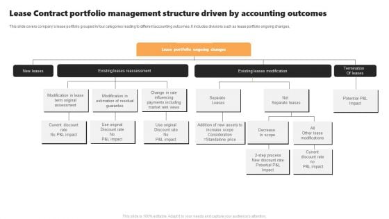 Lease Contract Portfolio Management Structure Driven By Accounting Outcomes Introduction PDF