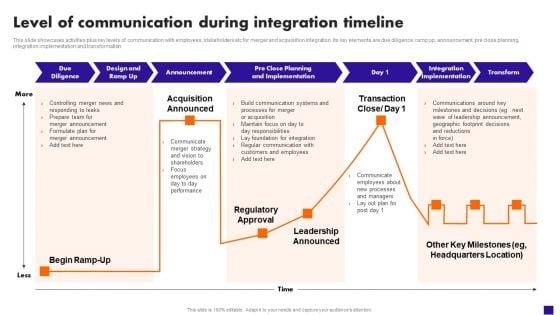 Level Of Communication During Integration Timeline Icons PDF