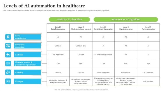 Levels Of AI Automation In Healthcare Structure PDF