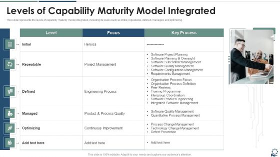 Levels Of Capability Maturity Model Integrated Designs PDF