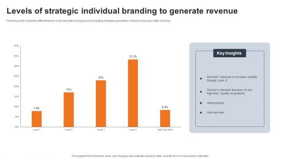 Levels Of Strategic Individual Branding To Generate Revenue Sample PDF