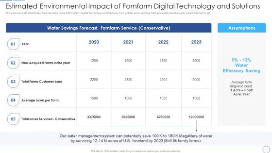 Leverage Innovative Techniques Estimated Environmental Impact Of Fomfarm Digital Technology Topics PDF