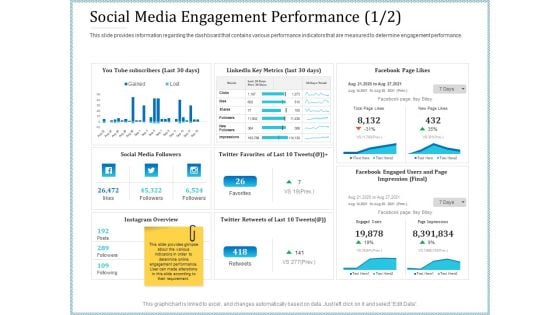 Leveraged Client Engagement Social Media Engagement Performance Clicks Pictures PDF