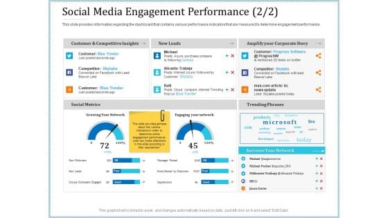 Leveraged Client Engagement Social Media Engagement Performance Leads Sample PDF