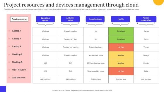 Leveraging Cloud For Project And Team Coordination Project Resources And Devices Template PDF