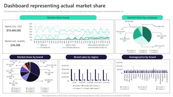 Leveraging Market Penetration For Increased Awareness Dashboard Representing Actual Market Introduction PDF