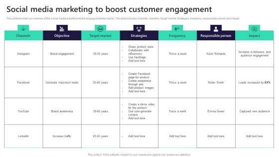 Leveraging Market Penetration For Increased Awareness Social Media Marketing To Boost Demonstration PDF