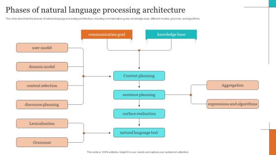 Leveraging NLP To Enhance Operational Efficiency Phases Of Natural Language Processing Architecture Pictures PDF