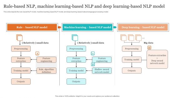 Leveraging NLP To Enhance Operational Efficiency Rule Based NLP Machine Learning Based NLP Brochure PDF