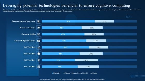 Leveraging Potential Technologies Beneficial To Ensure Cognitive Computing Microsoft PDF