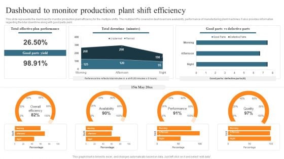 Leveraging Predictive Maintenance To Enhance Production Process Dashboard To Monitor Production Plant Shift Efficiency Structure PDF