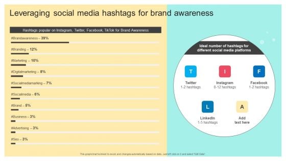 Leveraging Social Media Hashtags For Brand Awareness Online And Offline Brand Designs PDF