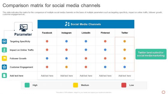 Leveraging Twitter For Social Comparison Matrix For Social Media Channels Designs PDF