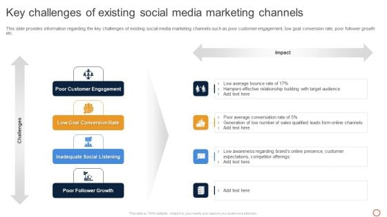 Leveraging Twitter For Social Key Challenges Of Existing Social Media Marketing Channels Demonstration PDF