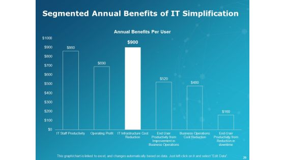 Levers Of IT Simplification Ppt PowerPoint Presentation Complete Deck With Slides Slide20