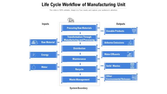 Life Cycle Workflow Of Manufacturing Unit Ppt PowerPoint Presentation Infographic Template Background Images PDF