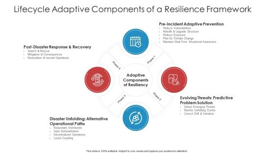 Lifecycle Adaptive Components Of A Resilience Framework Clipart PDF