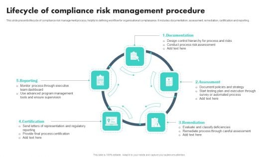 Lifecycle Of Compliance Risk Management Procedure Formats PDF