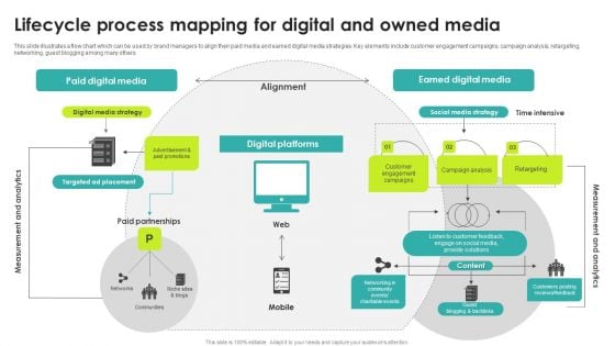 Lifecycle Process Mapping For Digital And Owned Media Brochure PDF