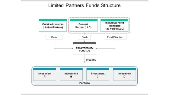 Limited Partners Funds Structure Ppt PowerPoint Presentation Show Example