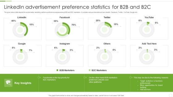 Linkedin Advertisement Preference Statistics For B2B And B2C Ppt Visual Aids Professional PDF