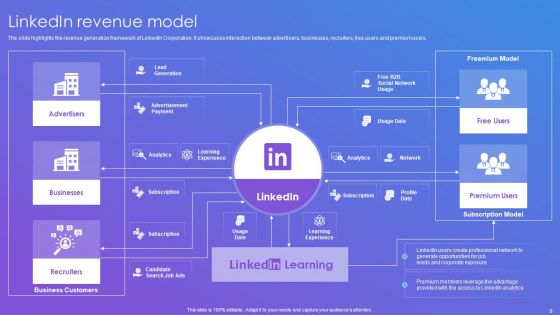 Linkedin Company Outline Ppt PowerPoint Presentation Complete Deck With Slides