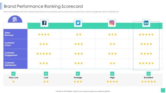 Linkedin Marketing For New Ventures Brand Performance Ranking Scorecard Infographics PDF