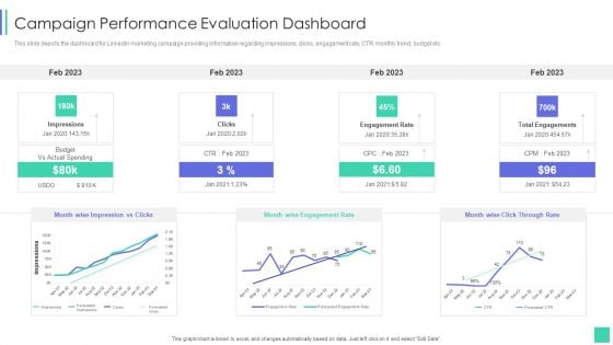 Linkedin Marketing For New Ventures Campaign Performance Evaluation Dashboard Themes PDF