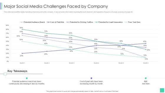 Linkedin Marketing For New Ventures Major Social Media Challenges Faced By Company Template PDF