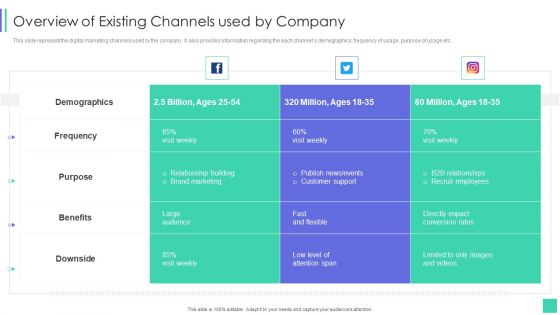 Linkedin Marketing For New Ventures Overview Of Existing Channels Used By Company Designs PDF