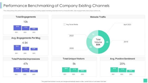 Linkedin Marketing For New Ventures Performance Benchmarking Of Company Slides PDF