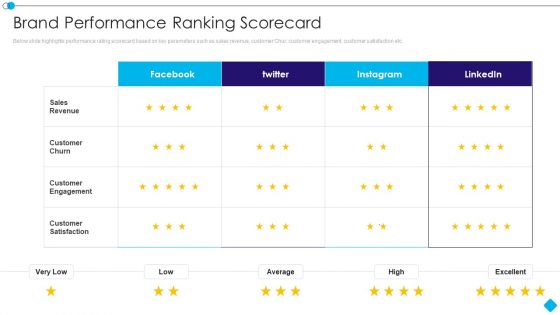 Linkedin Promotion Services Brand Performance Ranking Scorecard Elements PDF