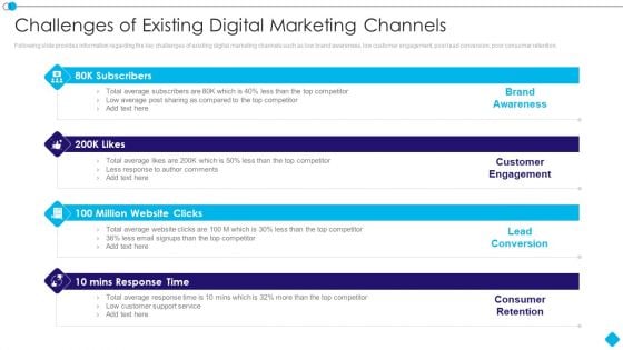 Linkedin Promotion Services Challenges Of Existing Digital Marketing Channels Elements PDF