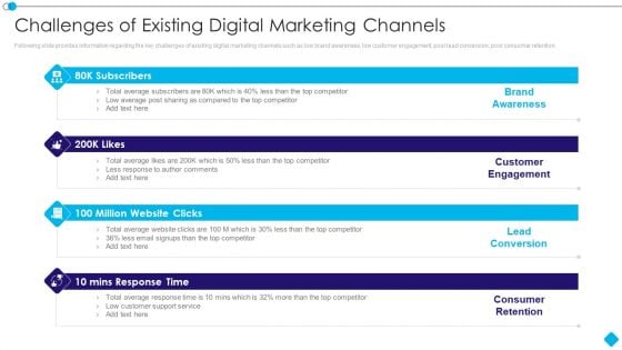 Linkedin Promotion Services Challenges Of Existing Digital Marketing Channels Elements PDF