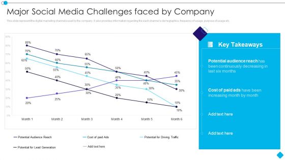Linkedin Promotion Services Major Social Media Challenges Faced By Company Information PDF